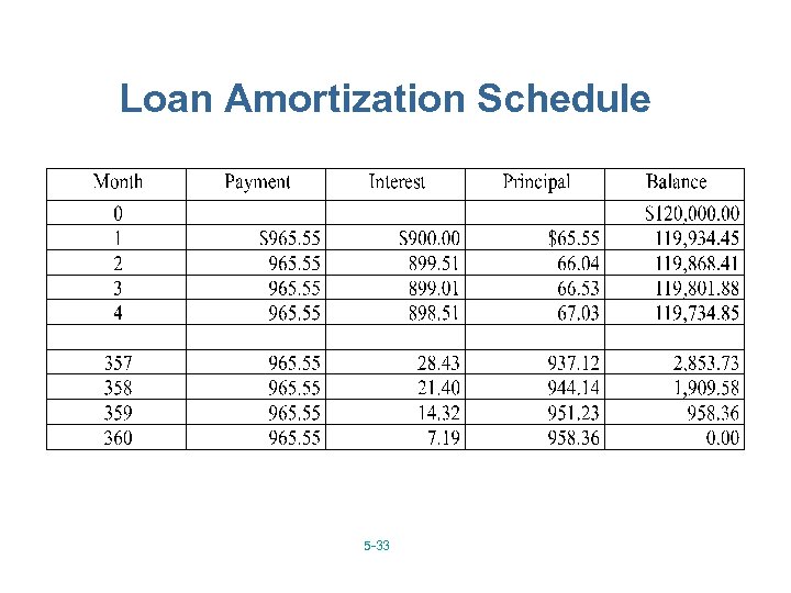 Loan Amortization Schedule 5 -33 
