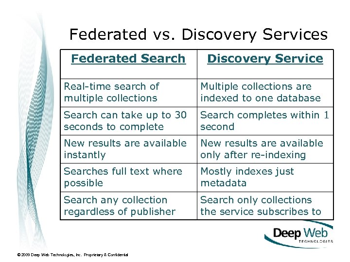 Federated vs. Discovery Services Federated Search Discovery Service Real-time search of multiple collections Multiple