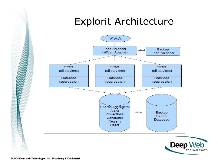 Explorit Architecture © 2009 Deep Web Technologies, Inc. Proprietary & Confidential 