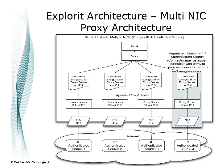 Explorit Architecture – Multi NIC Proxy Architecture © 2009 Deep Web Technologies, Inc. Proprietary