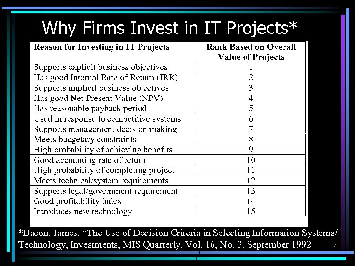 Why Firms Invest in IT Projects* *Bacon, James. “The Use of Decision Criteria in