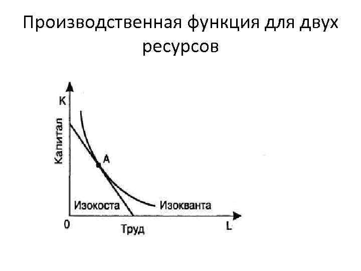 Производственная функция для двух ресурсов 