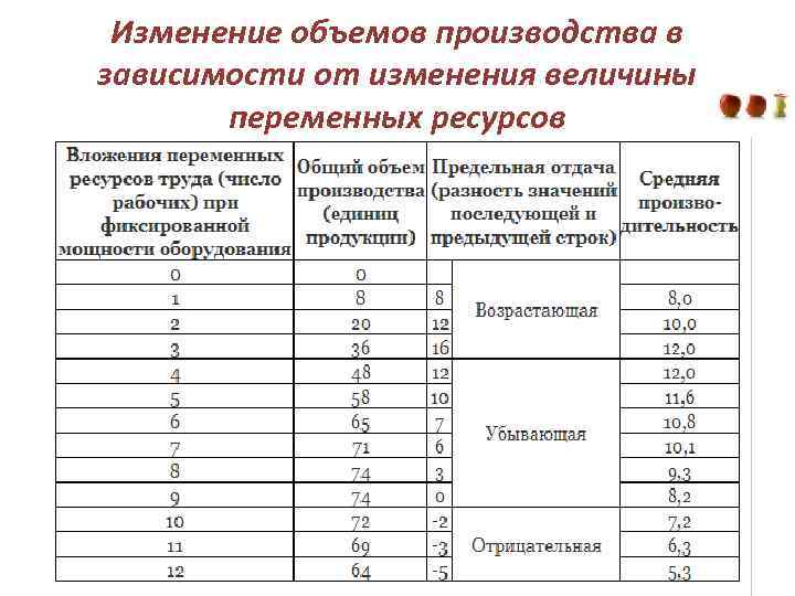 Изменение объемов производства в зависимости от изменения величины переменных ресурсов 