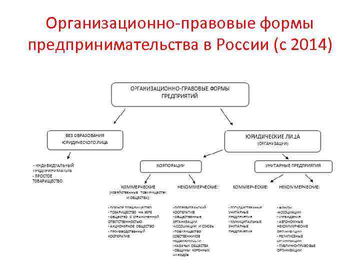 Правовые формы предпринимательства тест. ОПФ предпринимательской деятельности таблица. Организационно-правовые формы предпринимательства в России таблица.