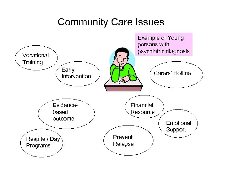 Community Care Issues Example of Young persons with psychiatric diagnosis Vocational Training Early Intervention