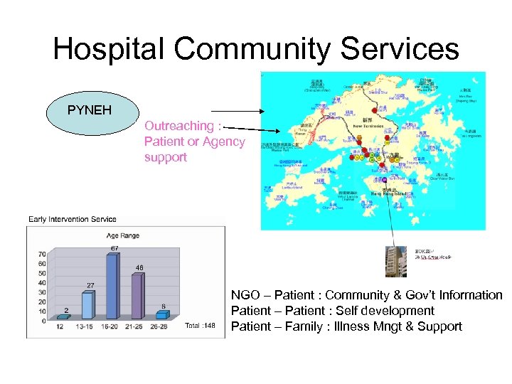 Hospital Community Services PYNEH Outreaching : Patient or Agency support NGO – Patient :