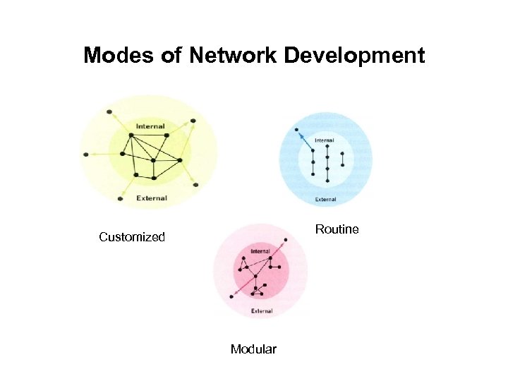 Modes of Network Development Routine Customized Modular 