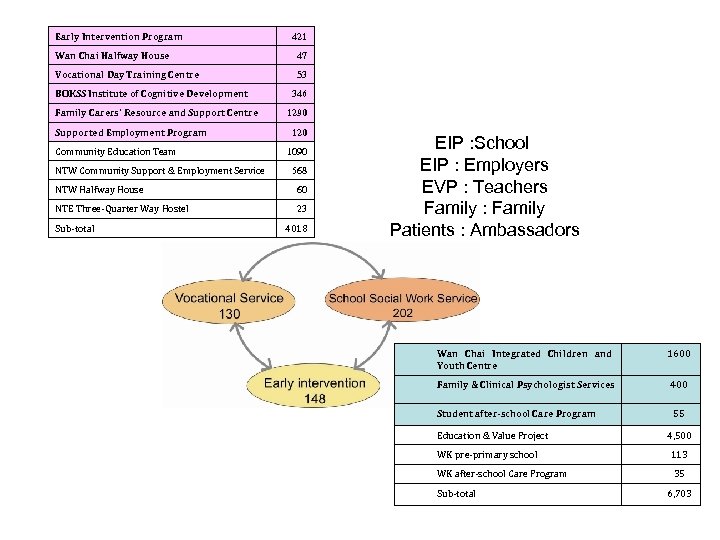 Early Intervention Program 421 Wan Chai Halfway House 47 Vocational Day Training Centre 53