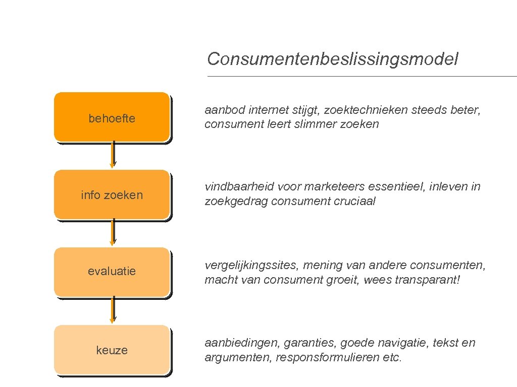 Consumentenbeslissingsmodel behoefte aanbod internet stijgt, zoektechnieken steeds beter, consument leert slimmer zoeken info zoeken
