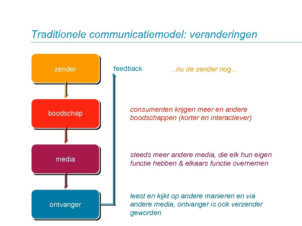 Traditionele communicatiemodel: veranderingen zender boodschap media ontvanger feedback . . . nu de zender