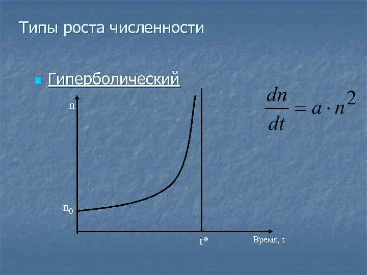 Типы роста численности n Гиперболический n n 0 t* Время, t 
