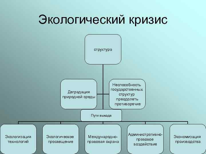 Составьте схему и дайте характеристику основных направлений выхода из экологического кризиса право