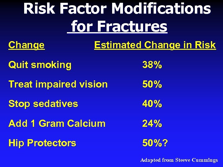 Risk Factor Modifications for Fractures Change Estimated Change in Risk Quit smoking 38% Treat