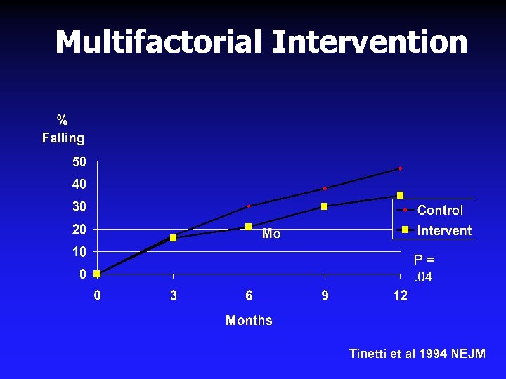 Multifactorial Intervention P=. 04 Tinetti et al 1994 NEJM 