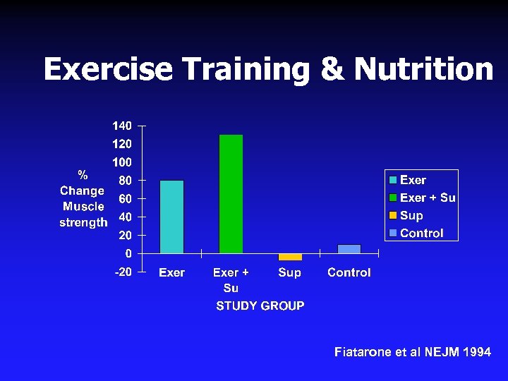 Exercise Training & Nutrition Fiatarone et al NEJM 1994 