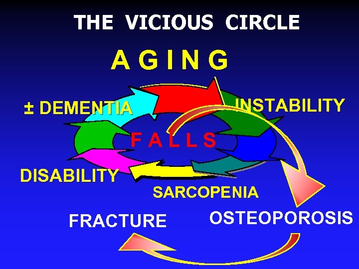 THE VICIOUS CIRCLE AGING INSTABILITY ± DEMENTIA FALLS DISABILITY SARCOPENIA FRACTURE OSTEOPOROSIS 