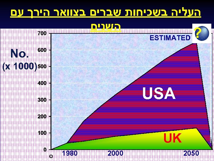  העליה בשכיחות שברים בצוואר הירך עם השנים ? ESTIMATED . No )0001 (x