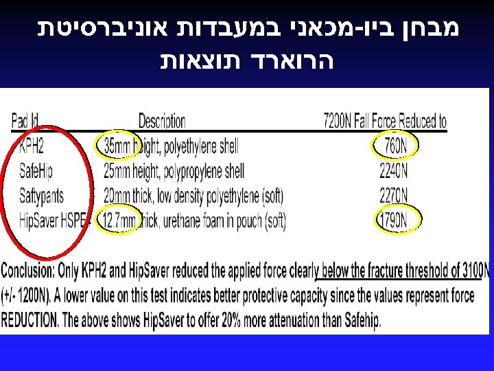  מבחן ביו-מכאני במעבדות אוניברסיטת הרוארד תוצאות 