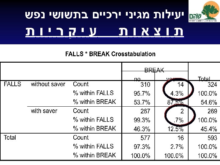  יעילות מגיני ירכיים בתשושי נפש תוצאות עיקריות 