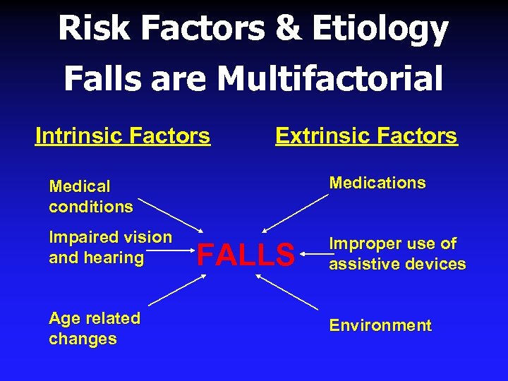 Risk Factors & Etiology Falls are Multifactorial Intrinsic Factors Extrinsic Factors Medical conditions Medications