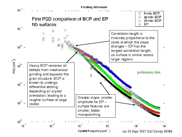Scale-Dependant Surface Roughness Measurements First roughness is BCP and Surface PSD comparison of scale