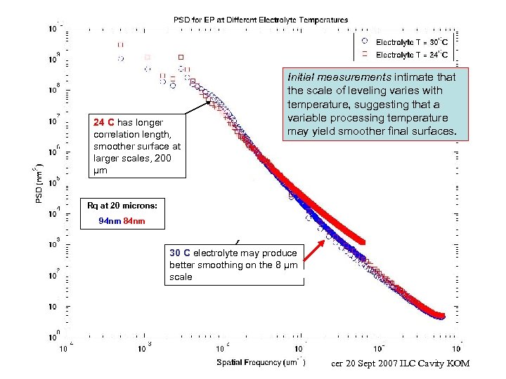 Scale-Dependant Surface Roughness Measurements Surface roughness is scale dependant Initial measurements intimate that Beware
