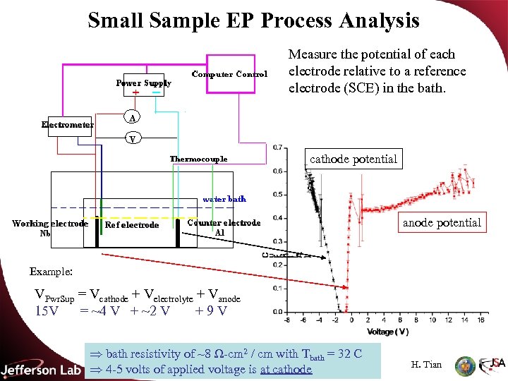 Small Sample EP Process Analysis • Provide an improved technical basis for specific process