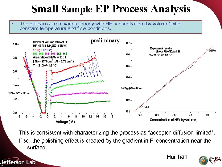 Small Sample EP Process Analysis • The plateau current varies linearly with HF concentration