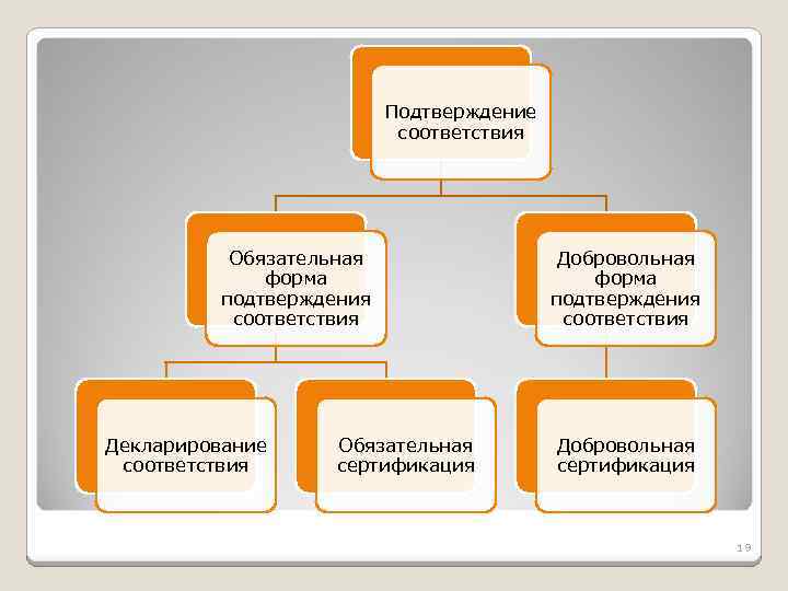 Подтверждение соответствия Обязательная форма подтверждения соответствия Декларирование соответствия Обязательная сертификация Добровольная форма подтверждения соответствия