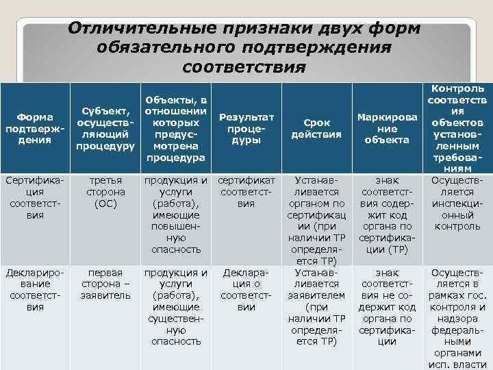 Кем чем устанавливаются формы и схемы обязательного подтверждения соответствия