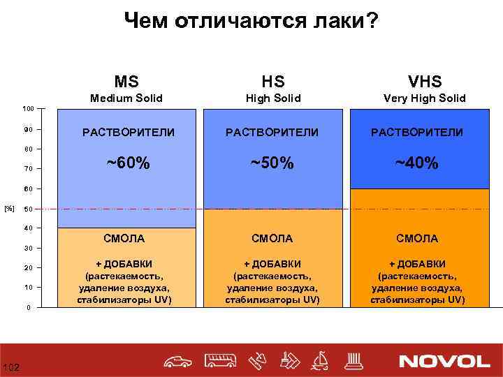 Чем отличаются лаки? MS HS VHS Medium Solid High Solid Very High Solid РАСТВОРИТЕЛИ