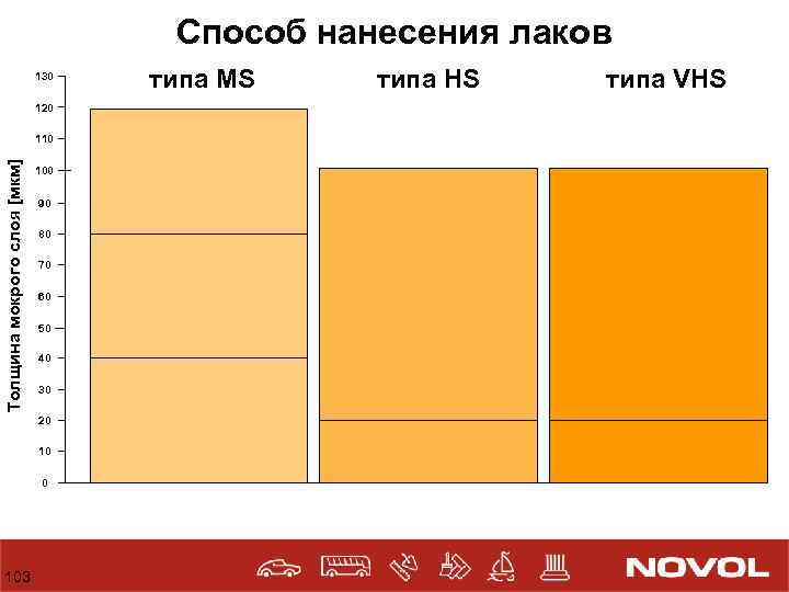 Способ нанесения лаков 130 120 Толщина мокрого слоя [мкм] 110 100 90 80 70