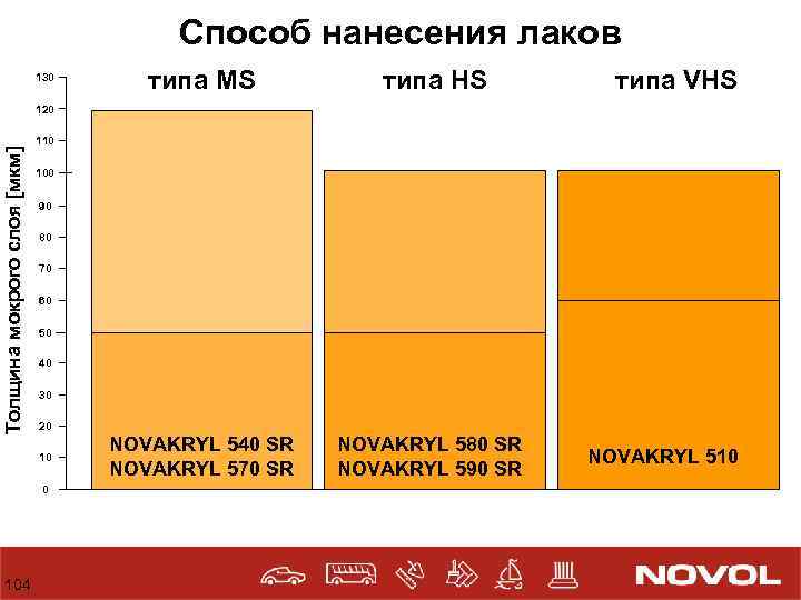 Способ нанесения лаков 130 типа MS типа HS NOVAKRYL 540 SR NOVAKRYL 570 SR