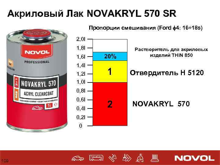 Акриловый Лак NOVAKRYL 570 SR Пропорции смешивания (Ford 4: 16÷ 18 s) 2, 0