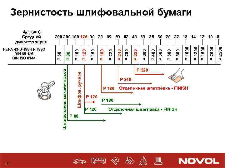 Зернистость шлифовальной бумаги 17 P 80 P 320 P 240 P 180 P 120