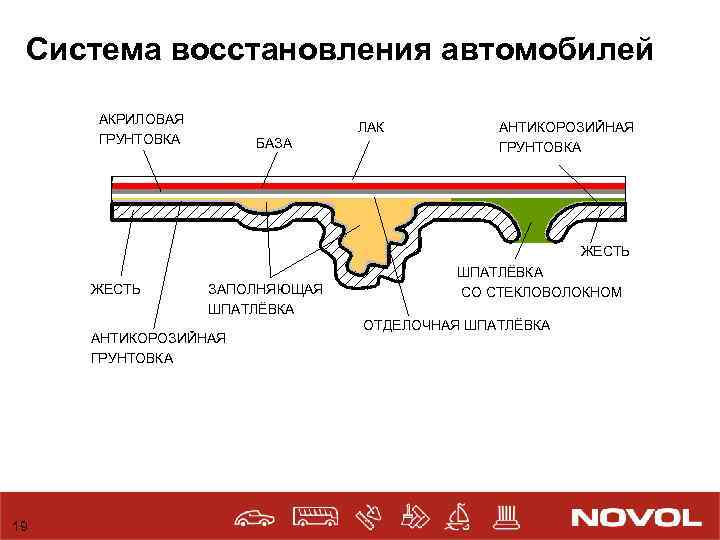 Система восстановления автомобилей АКРИЛОВАЯ ГРУНТОВКА ЛАК БАЗА АНТИКОРОЗИЙНАЯ ГРУНТОВКА ЖЕСТЬ ЗАПОЛНЯЮЩАЯ ШПАТЛЁВКА АНТИКОРОЗИЙНАЯ ГРУНТОВКА