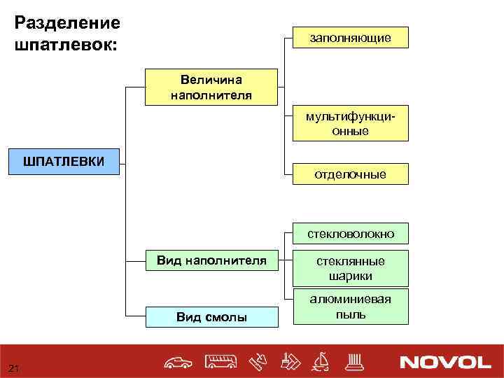 Разделение шпатлевок: заполняющие Величина наполнителя мультифункционные ШПАТЛЕВКИ отделочные стекловолокно Вид наполнителя Вид смолы 21