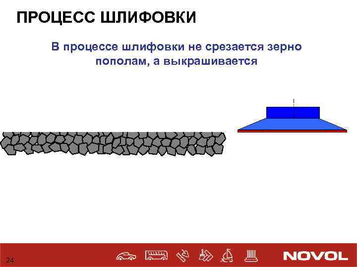 ПРОЦЕСС ШЛИФОВКИ В процессе шлифовки не срезается зерно пополам, а выкрашивается 24 