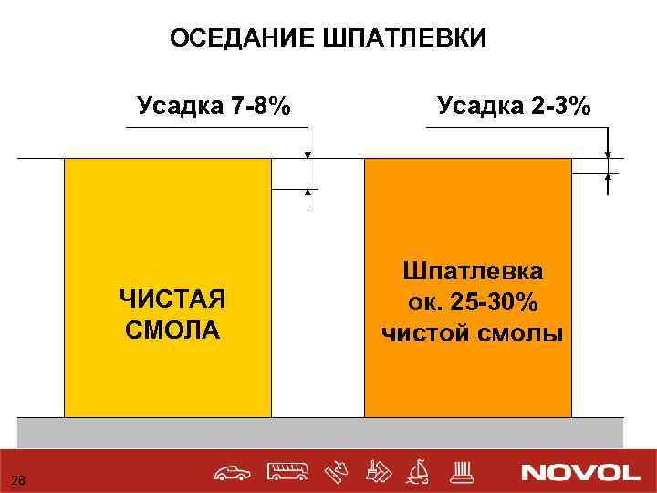 ОСЕДАНИЕ ШПАТЛЕВКИ Усадка 7 -8% ЧИСТАЯ СМОЛА 28 Усадка 2 -3% Шпатлевка oк. 25