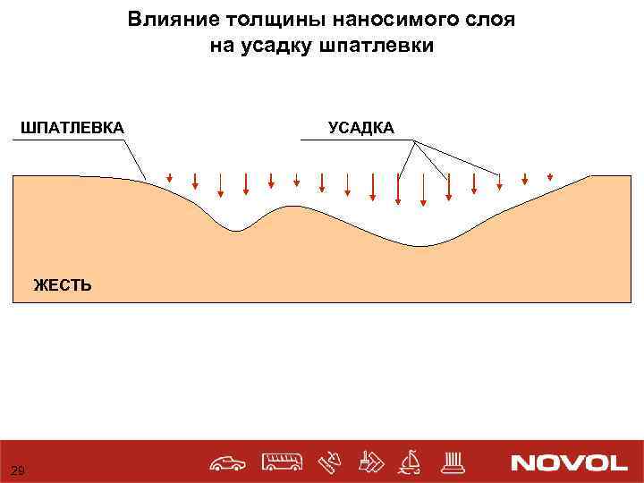 Влияние толщины наносимого слоя на усадку шпатлевки ШПАТЛЕВКА ЖЕСТЬ 29 УСАДКА 