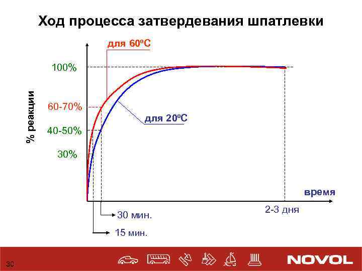 Ход процесса затвердевания шпатлевки для 60ºC % реакции 100% 60 -70% для 20ºC 40