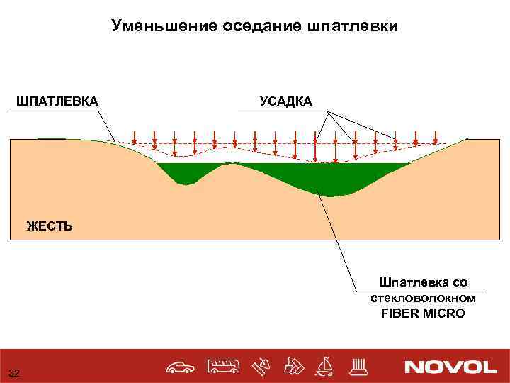 Уменьшение оседание шпатлевки ШПАТЛЕВКА УСАДКА ЖЕСТЬ Шпатлевка со стекловолокном FIBER MICRO 32 