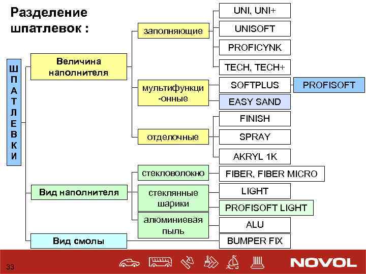 Разделение шпатлевок : UNI, UNI+ заполняющие UNISOFT PROFICYNK Ш П А Т Л Е