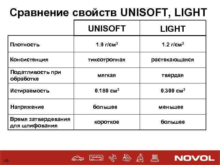 Сравнение свойств UNISOFT, LIGHT UNISOFT LIGHT 1. 9 г/см 3 1. 2 г/см 3