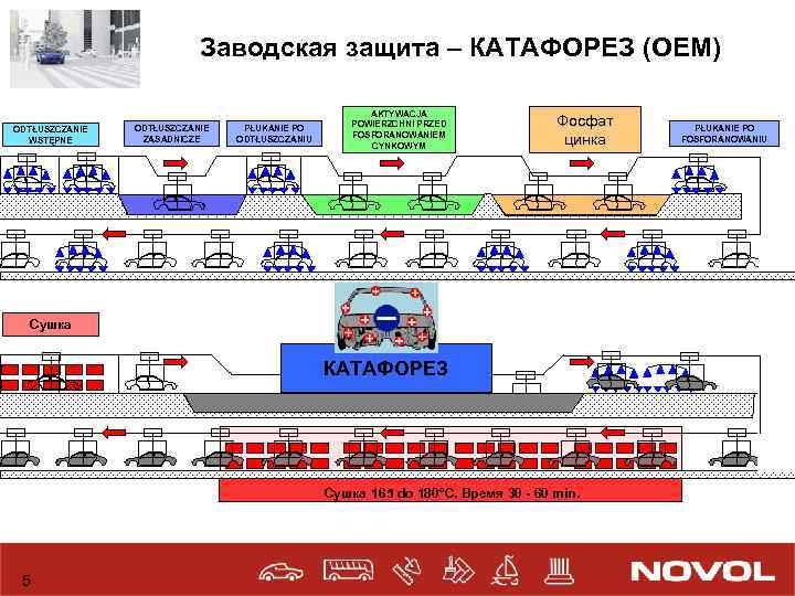 Заводская защита – КАТАФОРЕЗ (OEM) ODTŁUSZCZANIE WSTĘPNE ODTŁUSZCZANIE ZASADNICZE PŁUKANIE PO ODTŁUSZCZANIU AKTYWACJA POWIERZCHNI