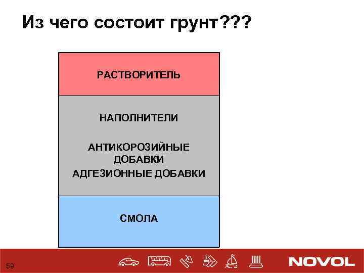 Из чего состоит грунт? ? ? РАСТВОРИТЕЛЬ НАПОЛНИТЕЛИ АНТИКОРОЗИЙНЫЕ ДОБАВКИ АДГЕЗИОННЫЕ ДОБАВКИ СМОЛА 59