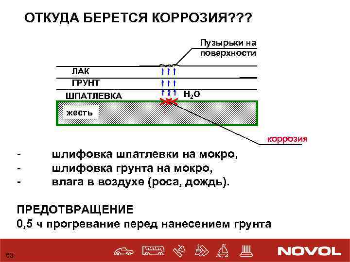 ОТКУДА БЕРЕТСЯ КОРРОЗИЯ? ? ? Пузырьки на поверхности ЛАК ГРУНТ ШПАТЛЕВКА H 2 O