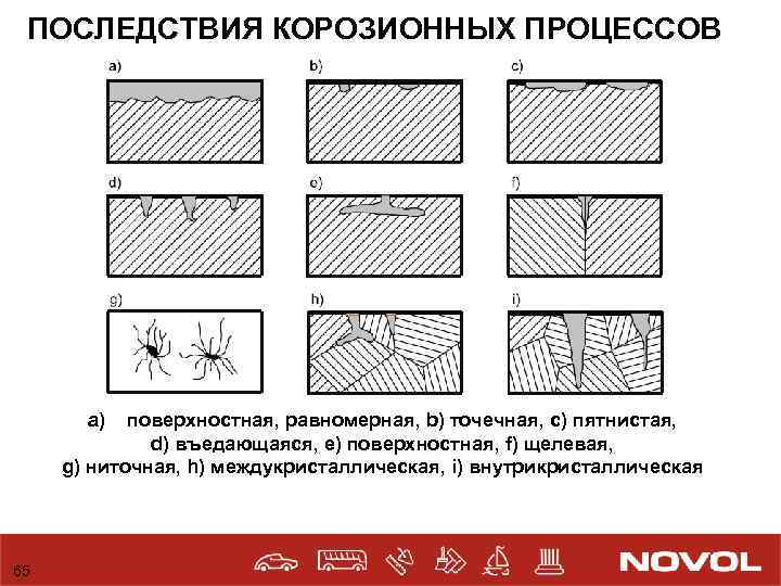 ПОСЛЕДСТВИЯ КОРОЗИОННЫХ ПРОЦЕССОВ a) поверхностная, равномерная, b) точечная, c) пятнистая, d) въедающаяся, e) поверхностная,