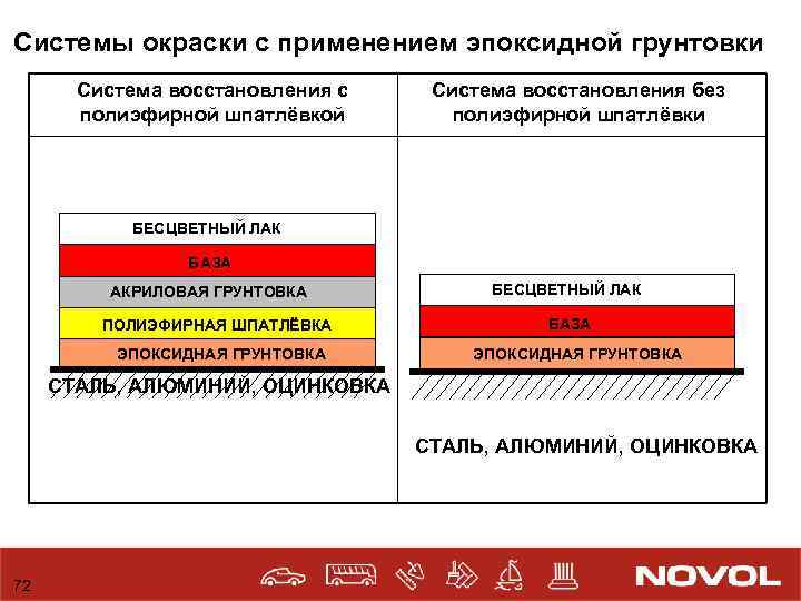 Системы окраски с применением эпоксидной грунтовки Система восстановления с полиэфирной шпатлёвкой Система восстановления без