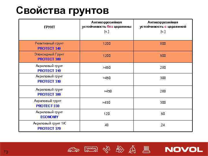 Свойства грунтов Антикоррозийная устойчивость без царапины [ч. ] Антикоррозийная устойчивость с царапиной [ч. ]